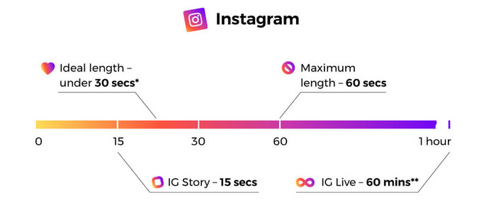 Instagram 视频长度